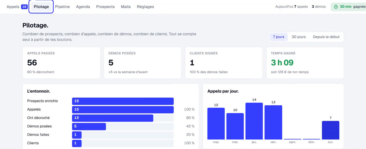 Tableau de pilotage : appels passés, démos posées, clients signés, temps gagné, entonnoir et appels par jour.